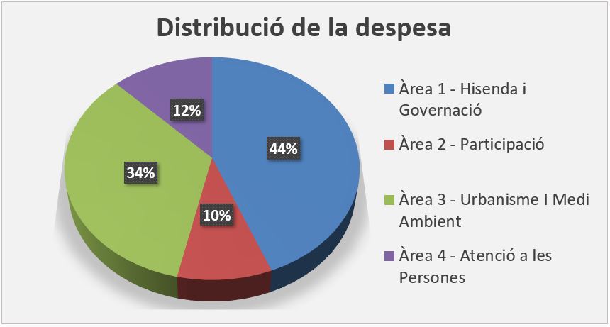 despesa corrent